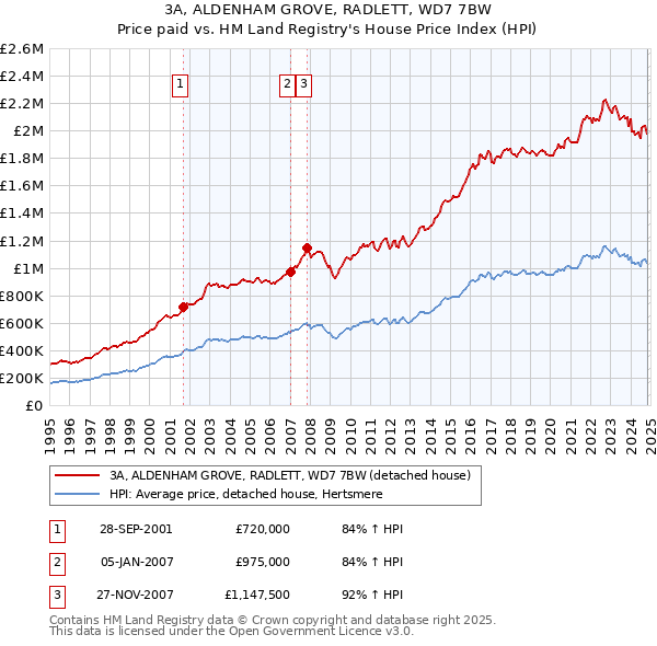 3A, ALDENHAM GROVE, RADLETT, WD7 7BW: Price paid vs HM Land Registry's House Price Index