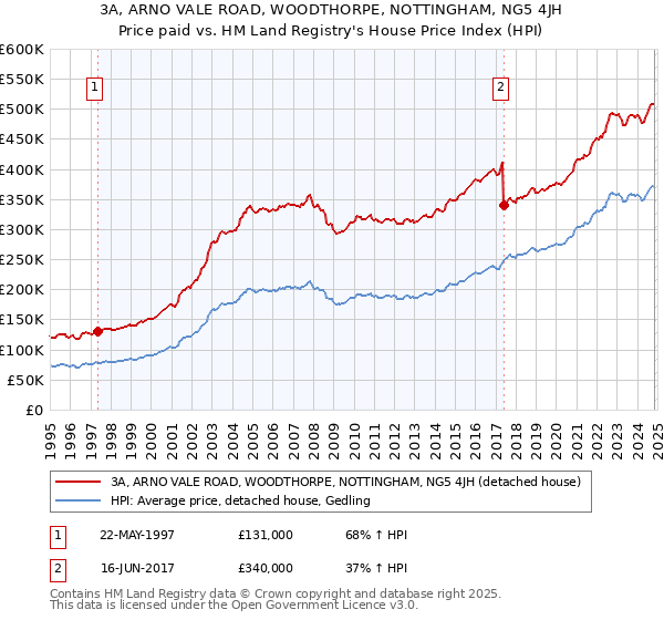 3A, ARNO VALE ROAD, WOODTHORPE, NOTTINGHAM, NG5 4JH: Price paid vs HM Land Registry's House Price Index