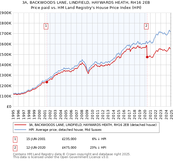 3A, BACKWOODS LANE, LINDFIELD, HAYWARDS HEATH, RH16 2EB: Price paid vs HM Land Registry's House Price Index