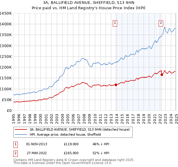 3A, BALLIFIELD AVENUE, SHEFFIELD, S13 9HN: Price paid vs HM Land Registry's House Price Index