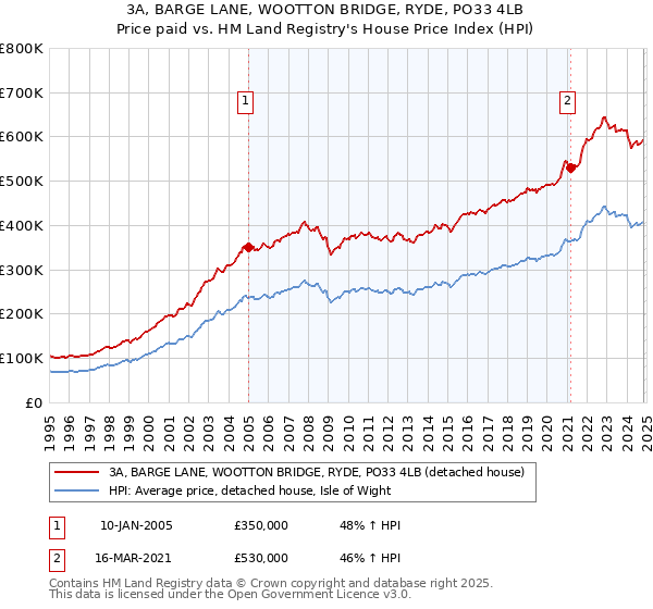 3A, BARGE LANE, WOOTTON BRIDGE, RYDE, PO33 4LB: Price paid vs HM Land Registry's House Price Index