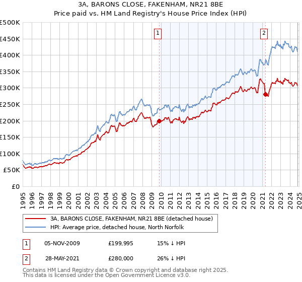 3A, BARONS CLOSE, FAKENHAM, NR21 8BE: Price paid vs HM Land Registry's House Price Index