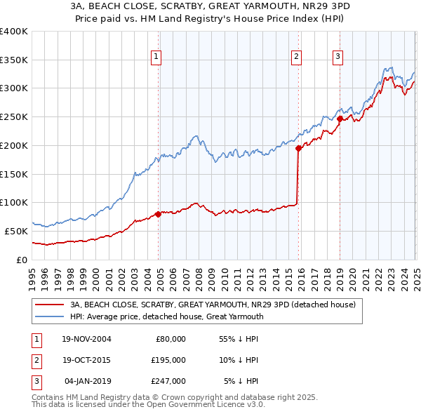 3A, BEACH CLOSE, SCRATBY, GREAT YARMOUTH, NR29 3PD: Price paid vs HM Land Registry's House Price Index