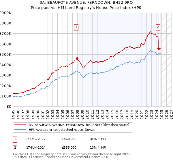 3A, BEAUFOYS AVENUE, FERNDOWN, BH22 9RQ: Price paid vs HM Land Registry's House Price Index