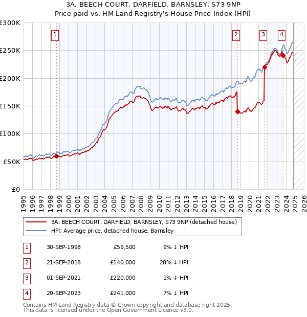 3A, BEECH COURT, DARFIELD, BARNSLEY, S73 9NP: Price paid vs HM Land Registry's House Price Index