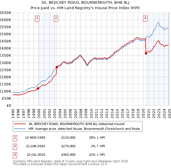 3A, BEECHEY ROAD, BOURNEMOUTH, BH8 8LJ: Price paid vs HM Land Registry's House Price Index