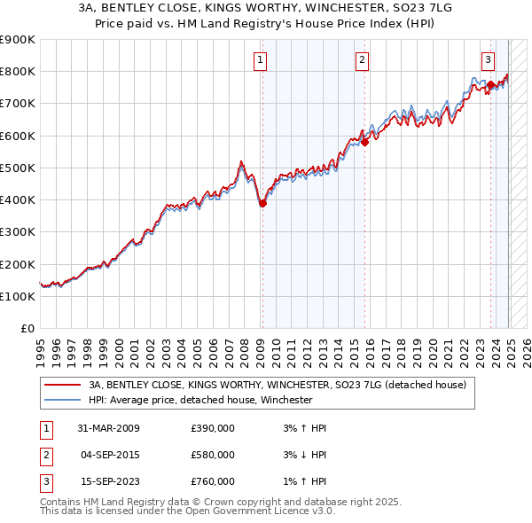 3A, BENTLEY CLOSE, KINGS WORTHY, WINCHESTER, SO23 7LG: Price paid vs HM Land Registry's House Price Index