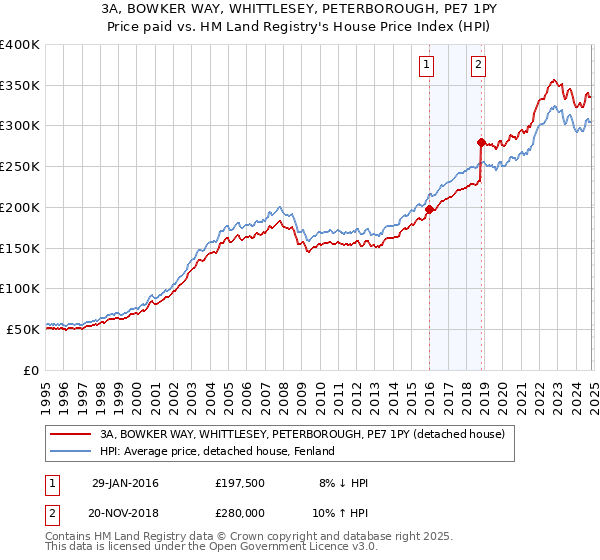 3A, BOWKER WAY, WHITTLESEY, PETERBOROUGH, PE7 1PY: Price paid vs HM Land Registry's House Price Index