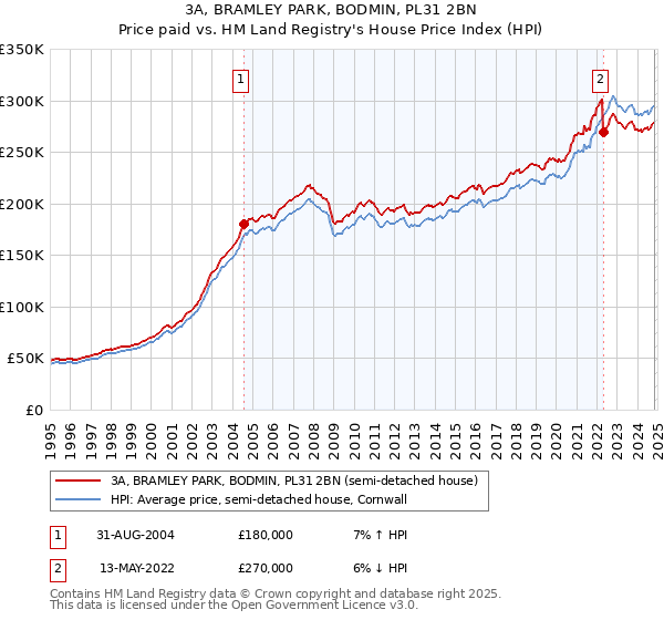 3A, BRAMLEY PARK, BODMIN, PL31 2BN: Price paid vs HM Land Registry's House Price Index