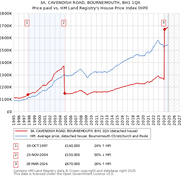 3A, CAVENDISH ROAD, BOURNEMOUTH, BH1 1QX: Price paid vs HM Land Registry's House Price Index