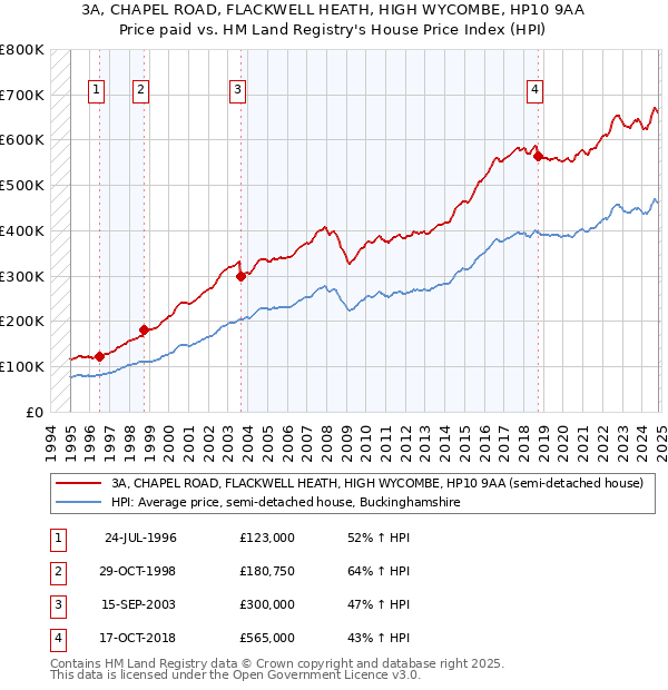 3A, CHAPEL ROAD, FLACKWELL HEATH, HIGH WYCOMBE, HP10 9AA: Price paid vs HM Land Registry's House Price Index