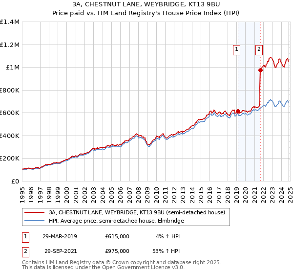 3A, CHESTNUT LANE, WEYBRIDGE, KT13 9BU: Price paid vs HM Land Registry's House Price Index