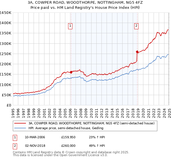 3A, COWPER ROAD, WOODTHORPE, NOTTINGHAM, NG5 4FZ: Price paid vs HM Land Registry's House Price Index