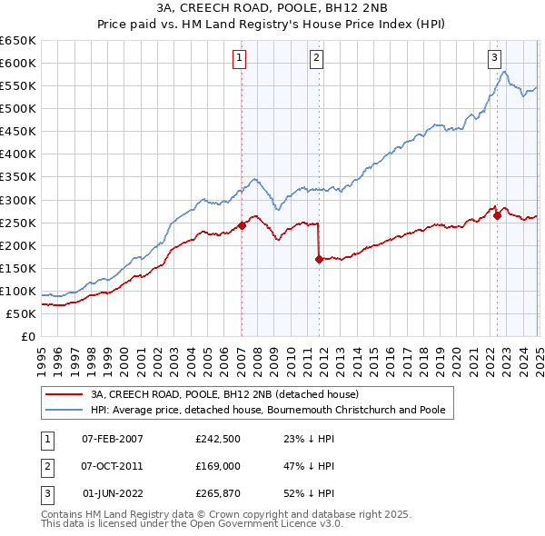 3A, CREECH ROAD, POOLE, BH12 2NB: Price paid vs HM Land Registry's House Price Index