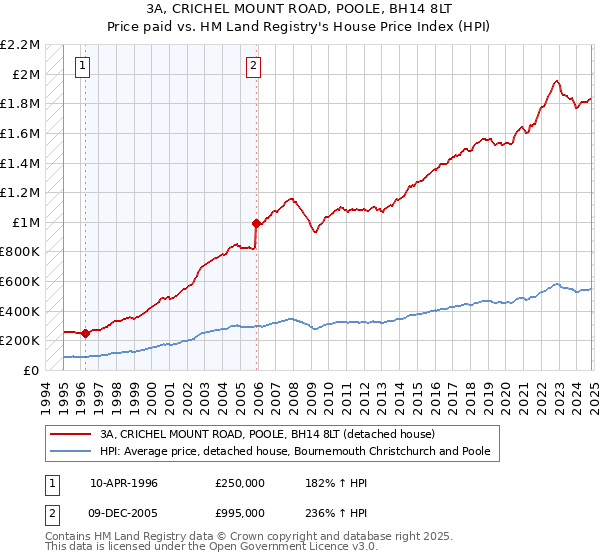 3A, CRICHEL MOUNT ROAD, POOLE, BH14 8LT: Price paid vs HM Land Registry's House Price Index