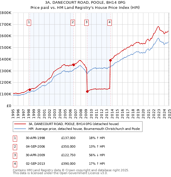 3A, DANECOURT ROAD, POOLE, BH14 0PG: Price paid vs HM Land Registry's House Price Index