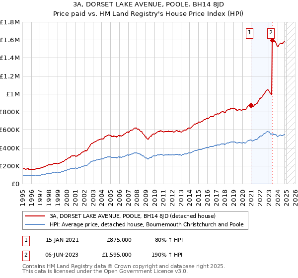 3A, DORSET LAKE AVENUE, POOLE, BH14 8JD: Price paid vs HM Land Registry's House Price Index