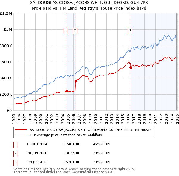 3A, DOUGLAS CLOSE, JACOBS WELL, GUILDFORD, GU4 7PB: Price paid vs HM Land Registry's House Price Index