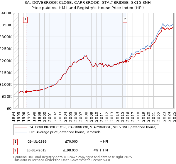 3A, DOVEBROOK CLOSE, CARRBROOK, STALYBRIDGE, SK15 3NH: Price paid vs HM Land Registry's House Price Index