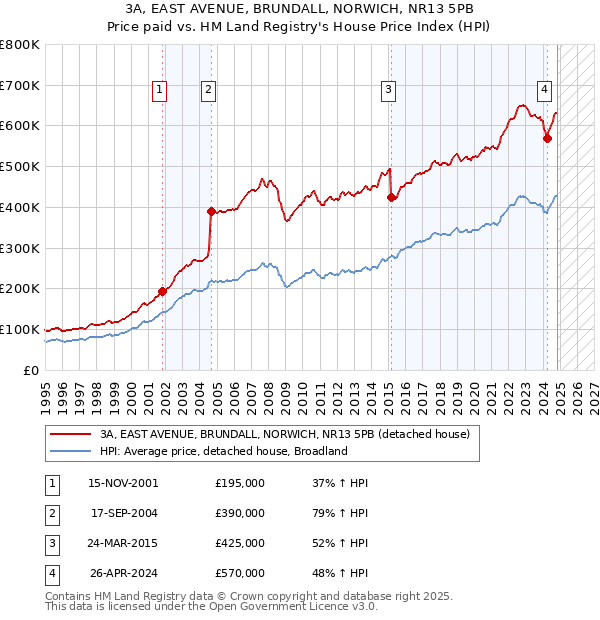 3A, EAST AVENUE, BRUNDALL, NORWICH, NR13 5PB: Price paid vs HM Land Registry's House Price Index