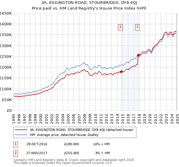 3A, EGGINGTON ROAD, STOURBRIDGE, DY8 4QJ: Price paid vs HM Land Registry's House Price Index