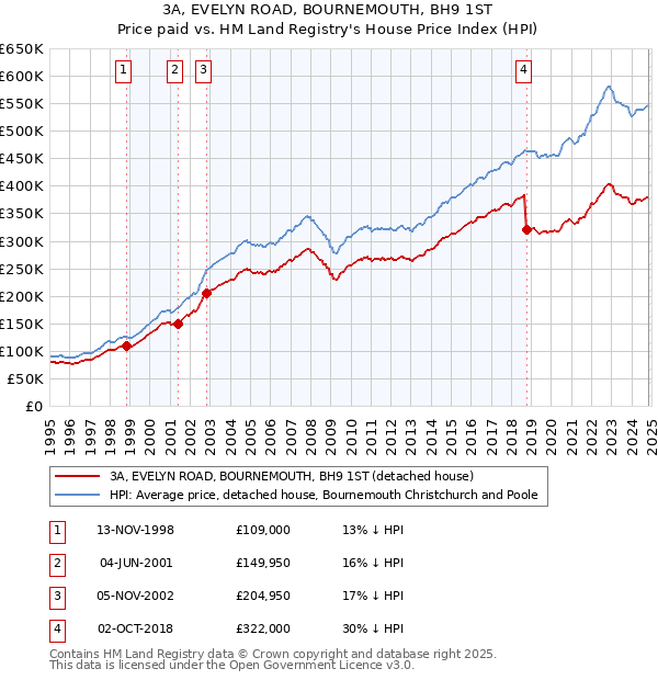 3A, EVELYN ROAD, BOURNEMOUTH, BH9 1ST: Price paid vs HM Land Registry's House Price Index