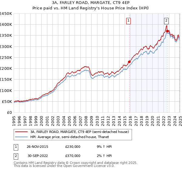 3A, FARLEY ROAD, MARGATE, CT9 4EP: Price paid vs HM Land Registry's House Price Index