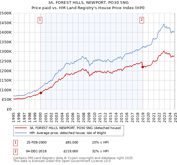 3A, FOREST HILLS, NEWPORT, PO30 5NG: Price paid vs HM Land Registry's House Price Index