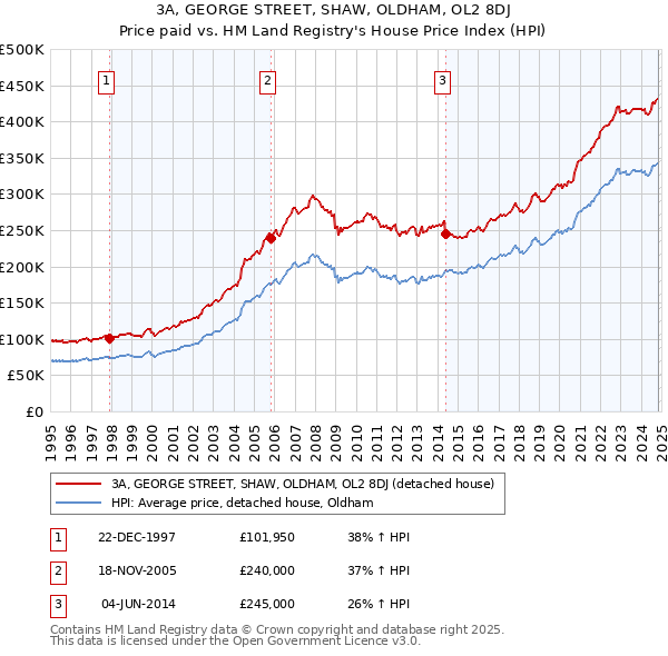 3A, GEORGE STREET, SHAW, OLDHAM, OL2 8DJ: Price paid vs HM Land Registry's House Price Index