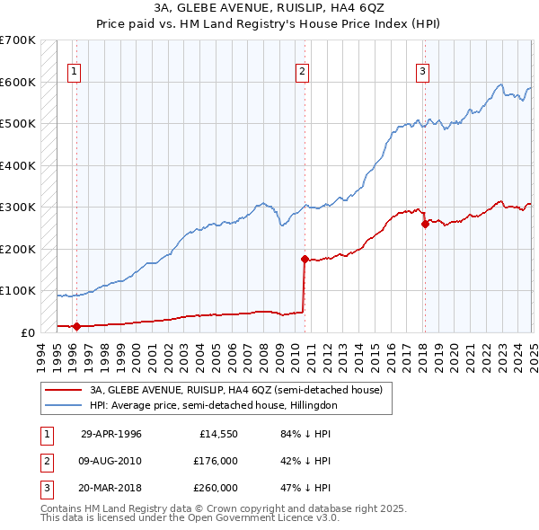 3A, GLEBE AVENUE, RUISLIP, HA4 6QZ: Price paid vs HM Land Registry's House Price Index