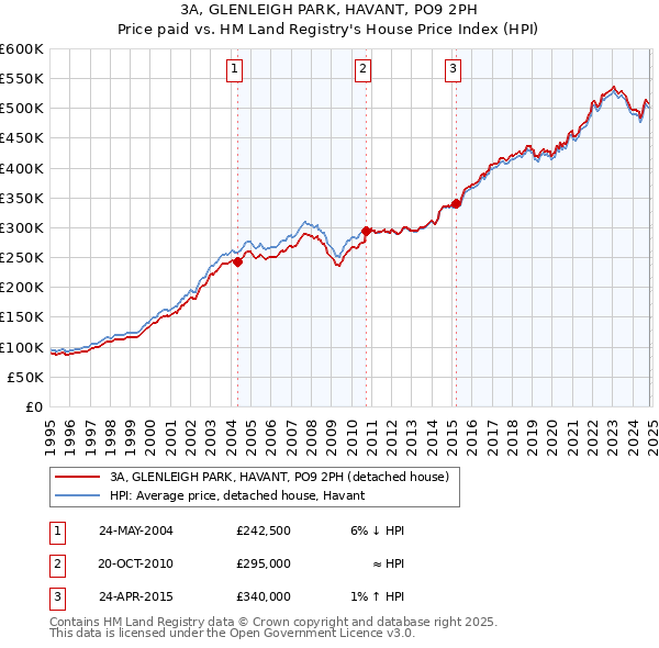 3A, GLENLEIGH PARK, HAVANT, PO9 2PH: Price paid vs HM Land Registry's House Price Index