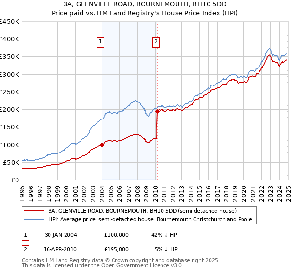 3A, GLENVILLE ROAD, BOURNEMOUTH, BH10 5DD: Price paid vs HM Land Registry's House Price Index