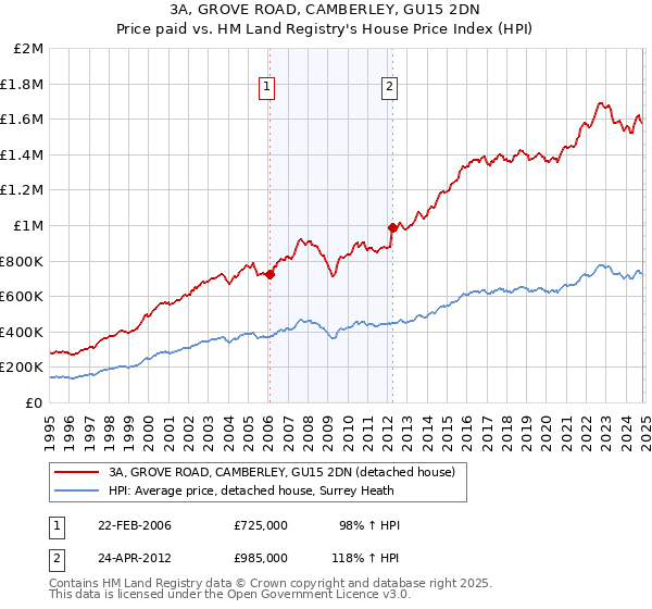 3A, GROVE ROAD, CAMBERLEY, GU15 2DN: Price paid vs HM Land Registry's House Price Index