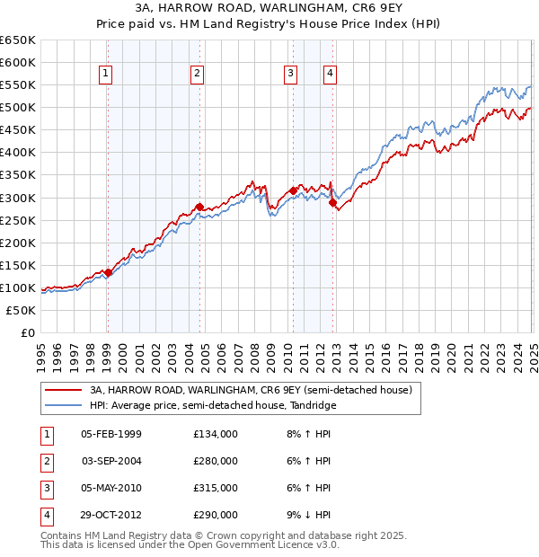 3A, HARROW ROAD, WARLINGHAM, CR6 9EY: Price paid vs HM Land Registry's House Price Index