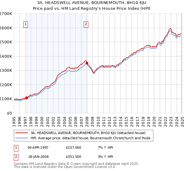 3A, HEADSWELL AVENUE, BOURNEMOUTH, BH10 6JU: Price paid vs HM Land Registry's House Price Index