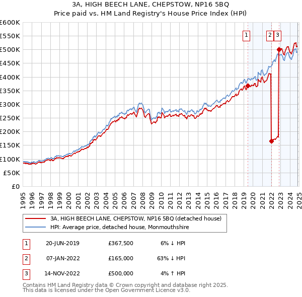 3A, HIGH BEECH LANE, CHEPSTOW, NP16 5BQ: Price paid vs HM Land Registry's House Price Index