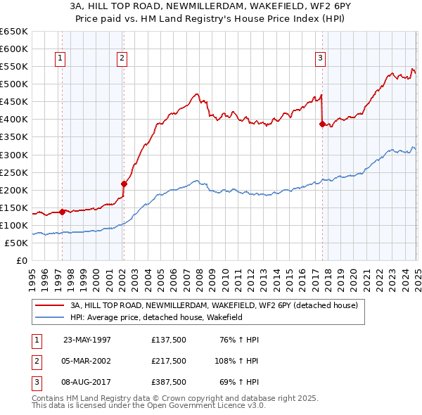 3A, HILL TOP ROAD, NEWMILLERDAM, WAKEFIELD, WF2 6PY: Price paid vs HM Land Registry's House Price Index