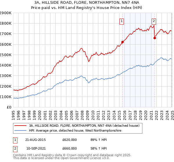 3A, HILLSIDE ROAD, FLORE, NORTHAMPTON, NN7 4NA: Price paid vs HM Land Registry's House Price Index