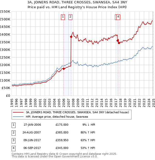 3A, JOINERS ROAD, THREE CROSSES, SWANSEA, SA4 3NY: Price paid vs HM Land Registry's House Price Index