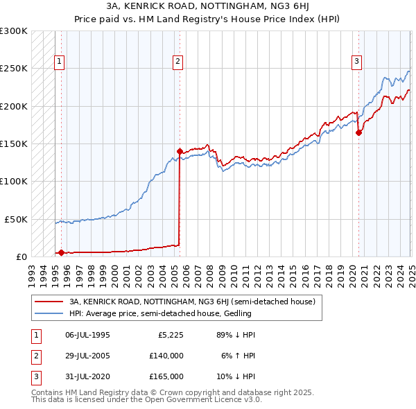 3A, KENRICK ROAD, NOTTINGHAM, NG3 6HJ: Price paid vs HM Land Registry's House Price Index