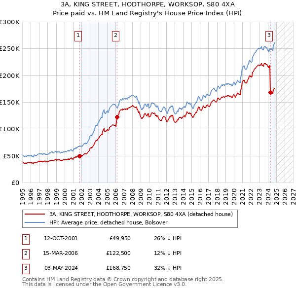 3A, KING STREET, HODTHORPE, WORKSOP, S80 4XA: Price paid vs HM Land Registry's House Price Index