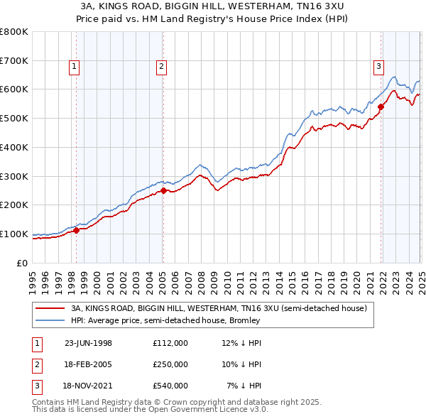 3A, KINGS ROAD, BIGGIN HILL, WESTERHAM, TN16 3XU: Price paid vs HM Land Registry's House Price Index