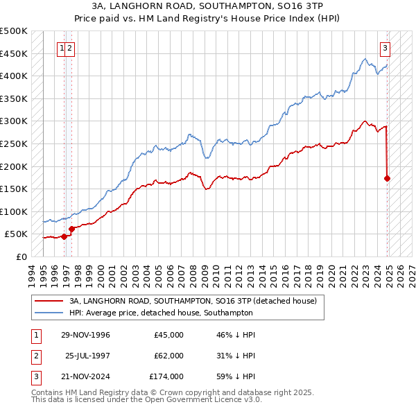 3A, LANGHORN ROAD, SOUTHAMPTON, SO16 3TP: Price paid vs HM Land Registry's House Price Index