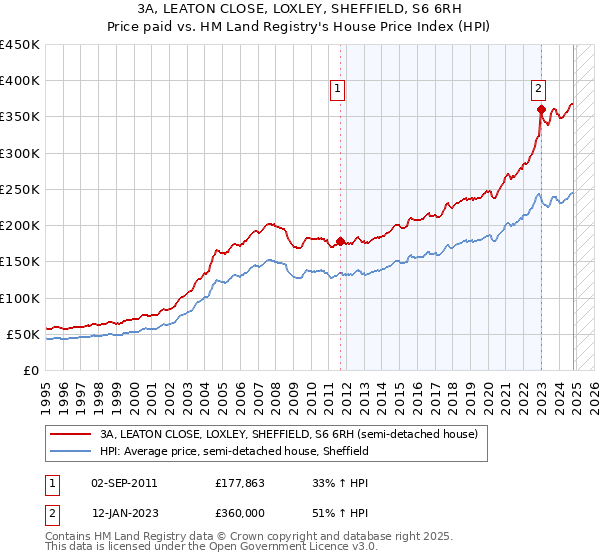 3A, LEATON CLOSE, LOXLEY, SHEFFIELD, S6 6RH: Price paid vs HM Land Registry's House Price Index