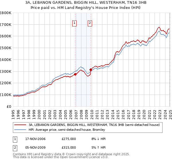 3A, LEBANON GARDENS, BIGGIN HILL, WESTERHAM, TN16 3HB: Price paid vs HM Land Registry's House Price Index