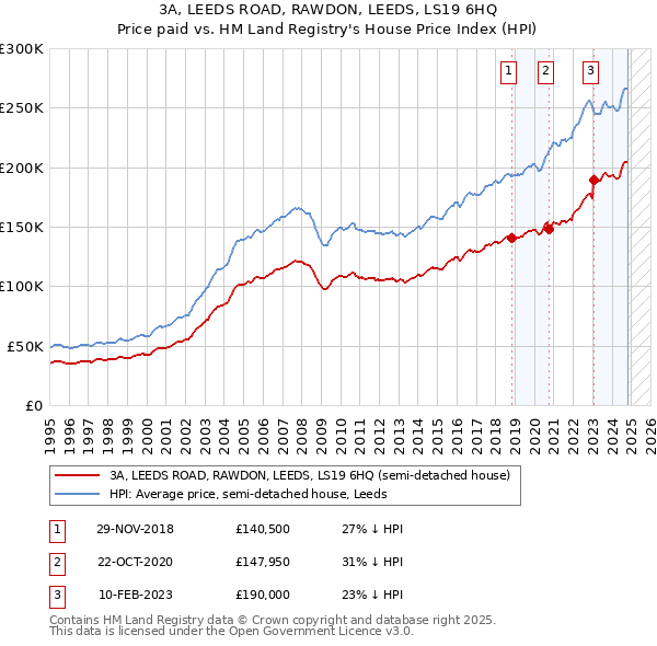 3A, LEEDS ROAD, RAWDON, LEEDS, LS19 6HQ: Price paid vs HM Land Registry's House Price Index