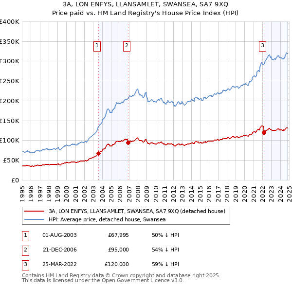 3A, LON ENFYS, LLANSAMLET, SWANSEA, SA7 9XQ: Price paid vs HM Land Registry's House Price Index