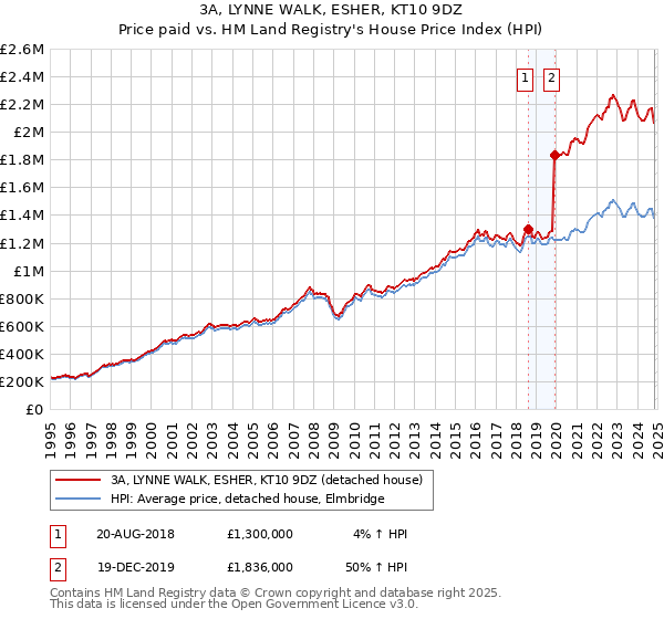 3A, LYNNE WALK, ESHER, KT10 9DZ: Price paid vs HM Land Registry's House Price Index