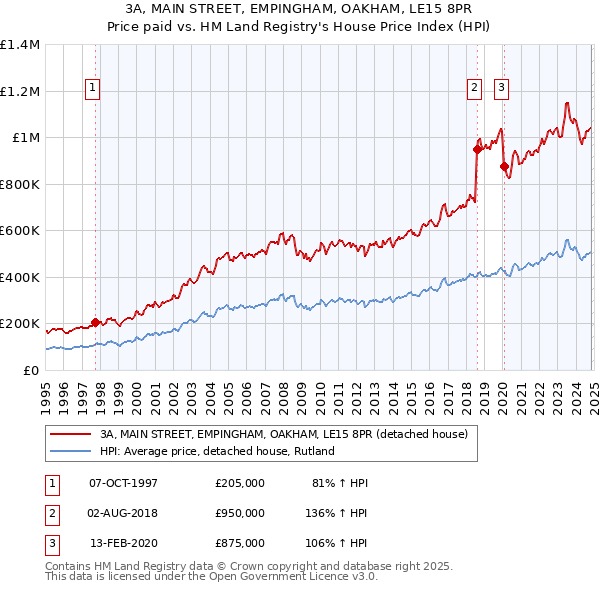 3A, MAIN STREET, EMPINGHAM, OAKHAM, LE15 8PR: Price paid vs HM Land Registry's House Price Index