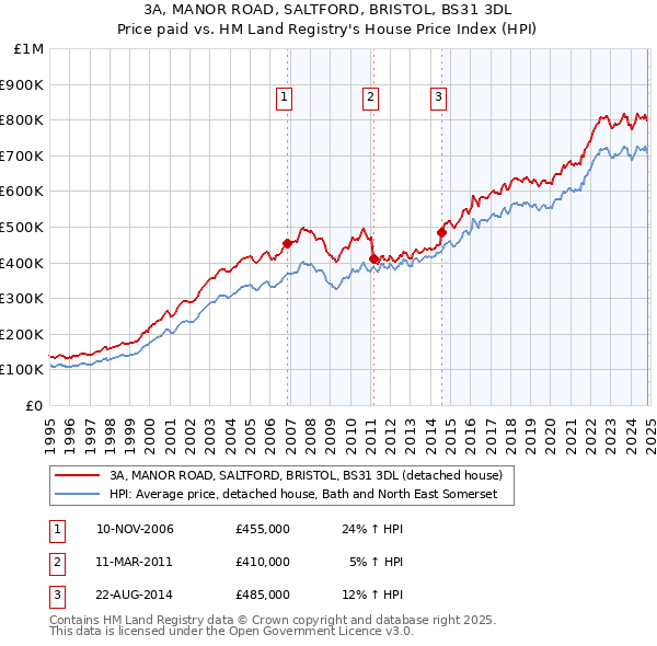 3A, MANOR ROAD, SALTFORD, BRISTOL, BS31 3DL: Price paid vs HM Land Registry's House Price Index